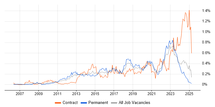 Job vacancy trend for SolarWinds in the North West Job vacancy trend for SolarWinds in the North West