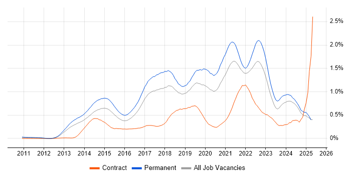 Job vacancy trend for SOLID in the North West Job vacancy trend for SOLID in the North West
