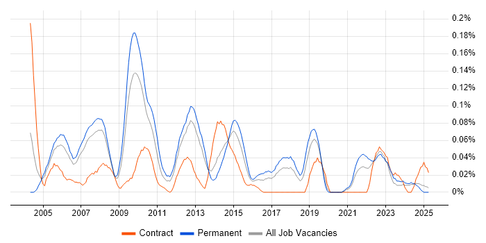 Job vacancy trend for Solutions Analyst in the North West