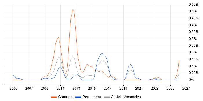 Solvency II job vacancy trend in the North West