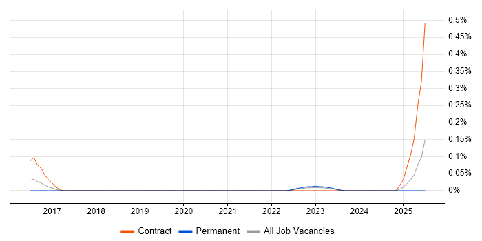 Job vacancy trend for SonarLint in the North West Job vacancy trend for SonarLint in the North West