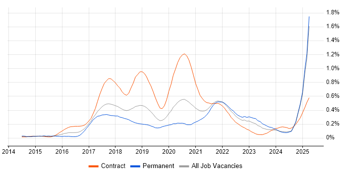 Job vacancy trend for SonarQube in the North West Job vacancy trend for SonarQube in the North West