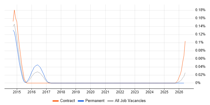 Sonata job vacancy trend in the North West
