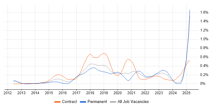 Job vacancy trend for Sonatype Nexus in the North West Job vacancy trend for Sonatype Nexus in the North West