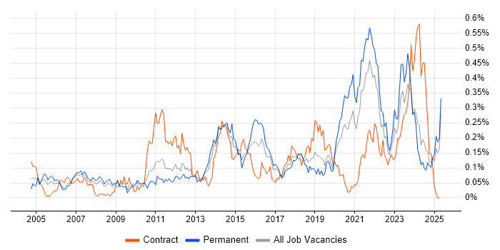Job vacancy trend for Sophos in the North West Job vacancy trend for Sophos in the North West