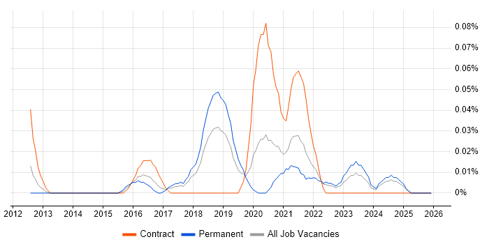 SOQL job vacancy trend in the North West