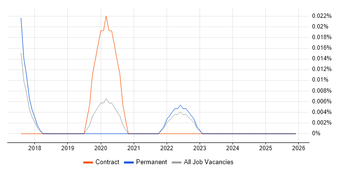 SOSL job vacancy trend in the North West