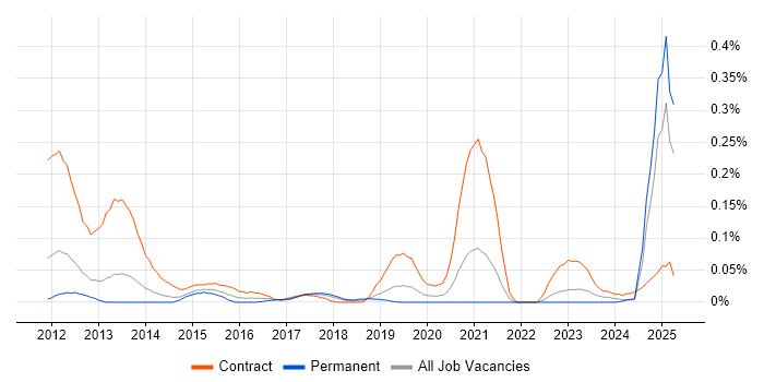 Job vacancy trend for Source to Pay in the North West Job vacancy trend for Source to Pay in the North West