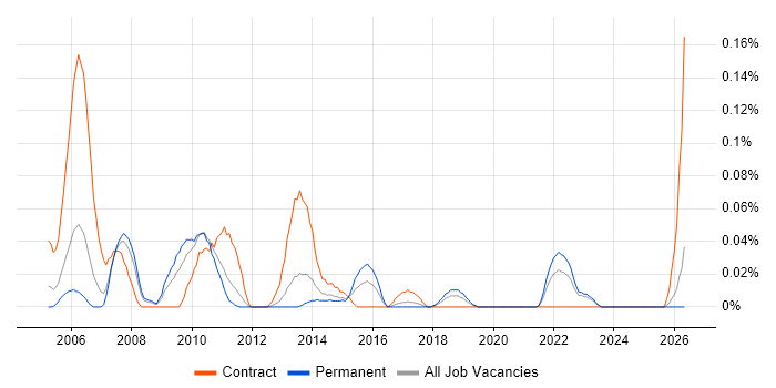 SOX Analyst job vacancy trend in the North West