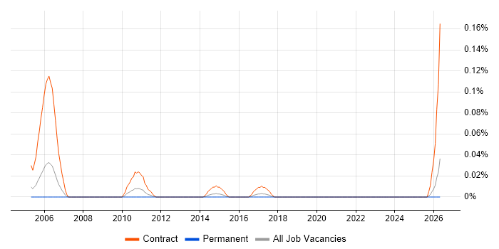 SOX Business Analyst job vacancy trend in the North West