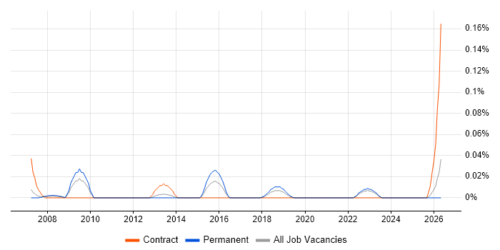 SOX Compliance Analyst job vacancy trend in the North West