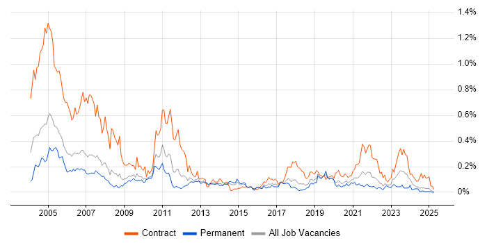 Job vacancy trend for Spanish Language in the North West Job vacancy trend for Spanish Language in the North West