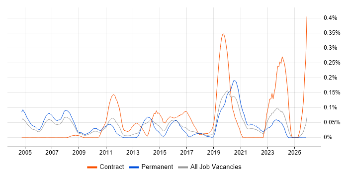 Spanning Tree job vacancy trend in the North West