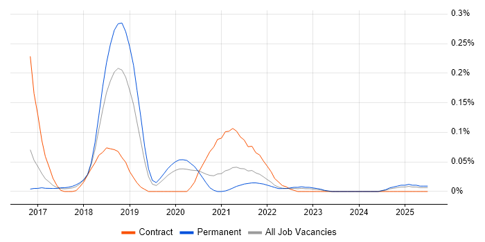 Job vacancy trend for Spark Streaming in the North West