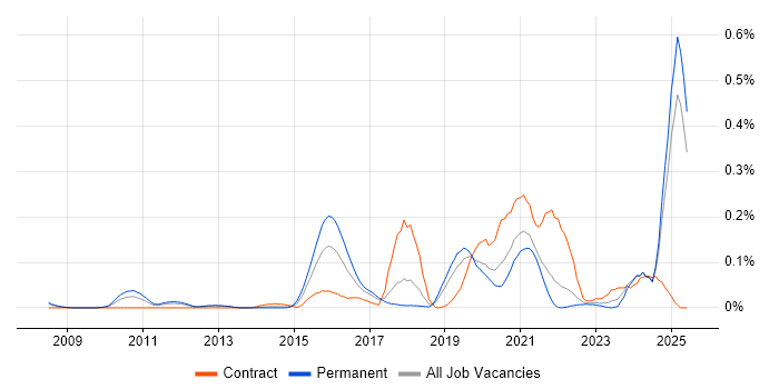 Job vacancy trend for Sparx Enterprise Architect in the North West