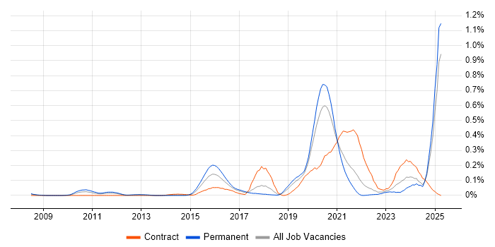 Job vacancy trend for Sparx in the North West Job vacancy trend for Sparx in the North West