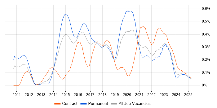 Job vacancy trend for SpecFlow in the North West