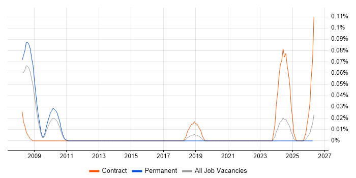 Spectrum Management job vacancy trend in the North West