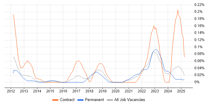 Job vacancy trend for SPFx in the North West Job vacancy trend for SPFx in the North West