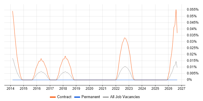 Splunk Administrator job vacancy trend in the North West