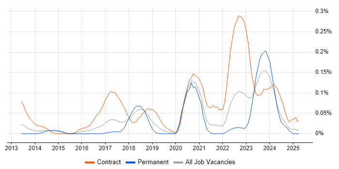 Job vacancy trend for Splunk Engineer in the North West Job vacancy trend for Splunk Engineer in the North West