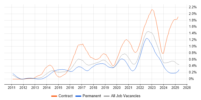 Job vacancy trend for Splunk in the North West