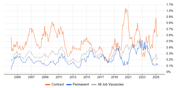 Job vacancy trend for Spreadsheet in the North West Job vacancy trend for Spreadsheet in the North West