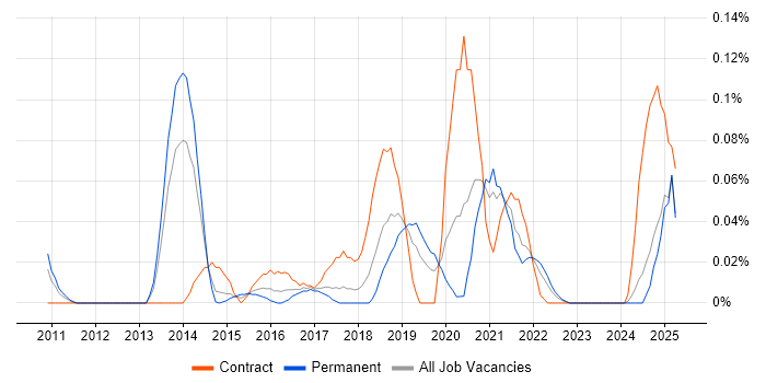 Job vacancy trend for Spring Batch in the North West