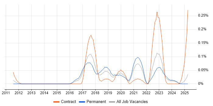 Job vacancy trend for Spring Cloud in the North West Job vacancy trend for Spring Cloud in the North West