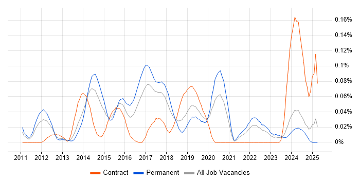 Job vacancy trend for Spring Integration in the North West Job vacancy trend for Spring Integration in the North West