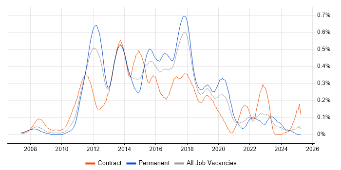 Job vacancy trend for Spring MVC in the North West Job vacancy trend for Spring MVC in the North West