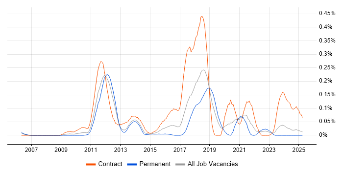 Job vacancy trend for Spring Security in the North West