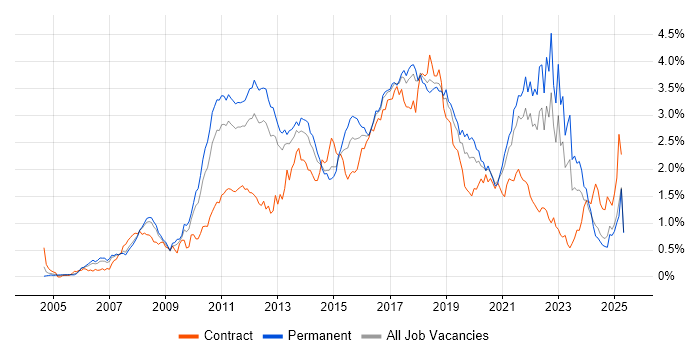 Job vacancy trend for Spring in the North West