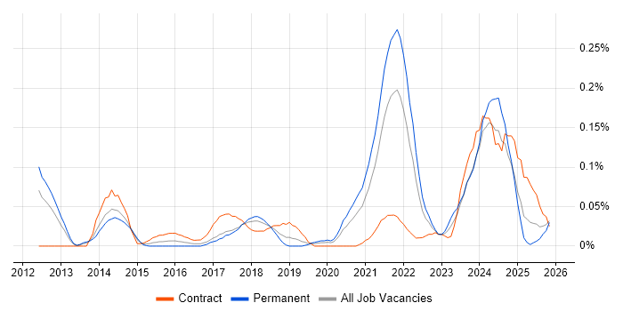 Sprint Backlog job vacancy trend in the North West