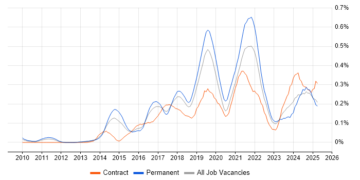 Job vacancy trend for Sprint Retrospective in the North West Job vacancy trend for Sprint Retrospective in the North West