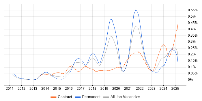 Job vacancy trend for Sprint Review in the North West Job vacancy trend for Sprint Review in the North West