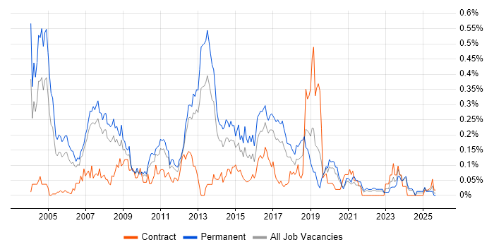 SPSS job vacancy trend in the North West SPSS job vacancy trend in the North West