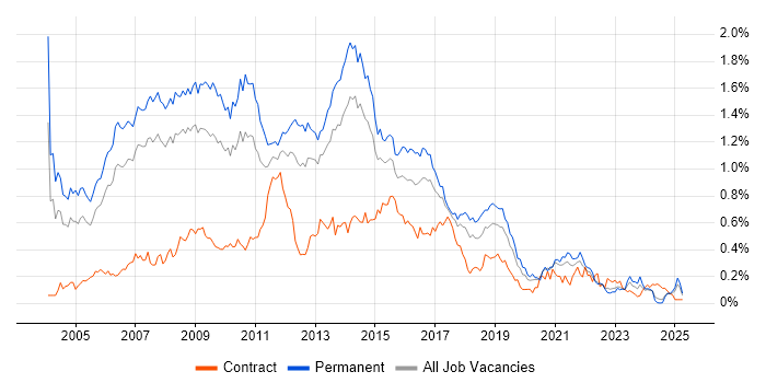 Job vacancy trend for SQL Analyst in the North West