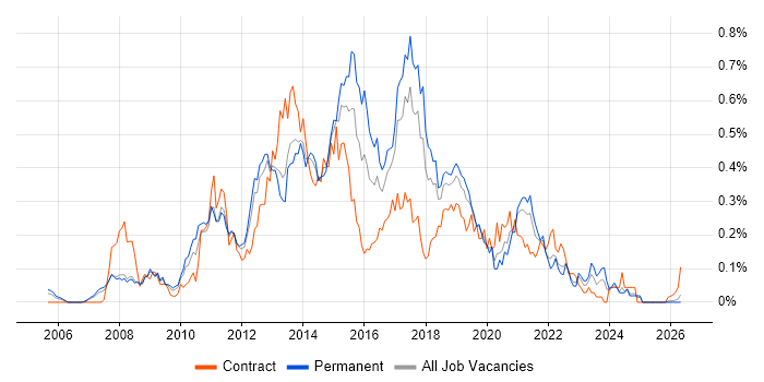 SQL BI Developer job vacancy trend in the North West