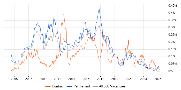 Job vacancy trend for SQL Data Analyst in the North West Job vacancy trend for SQL Data Analyst in the North West