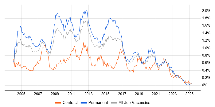 Job vacancy trend for SQL DBA in the North West