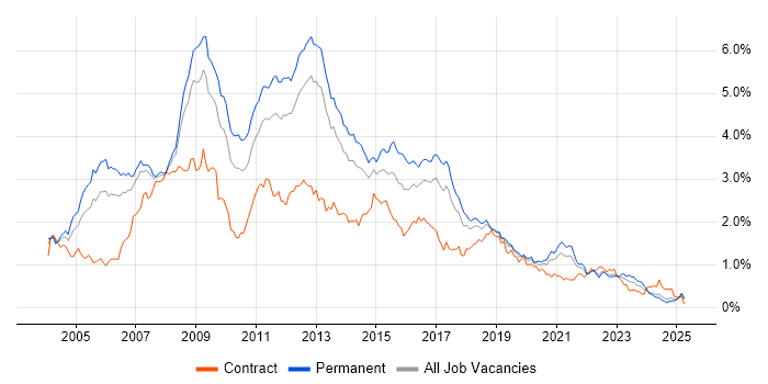 Job vacancy trend for SQL Developer in the North West Job vacancy trend for SQL Developer in the North West