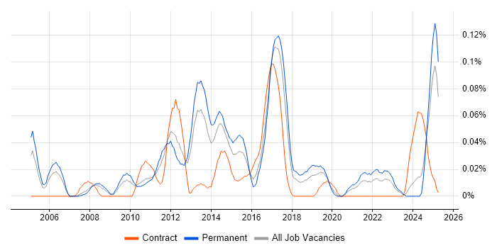 Job vacancy trend for SQL Optimisation in the North West Job vacancy trend for SQL Optimisation in the North West