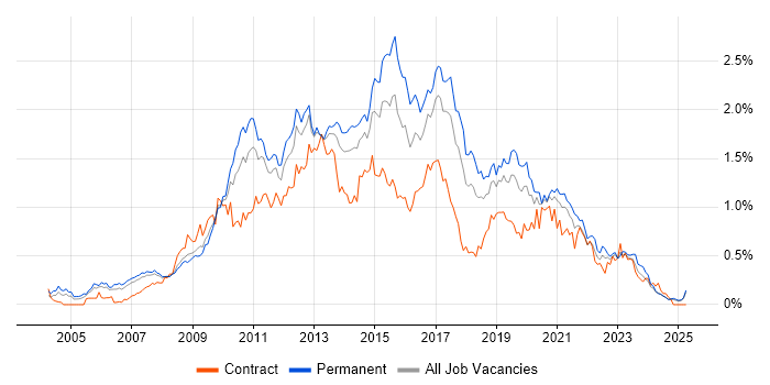 Job vacancy trend for SQL Server Analysis Services in the North West Job vacancy trend for SQL Server Analysis Services in the North West