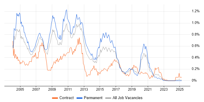 Job vacancy trend for SQL Server DBA in the North West