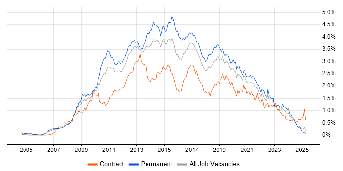 Job vacancy trend for SQL Server Integration Services in the North West Job vacancy trend for SQL Server Integration Services in the North West