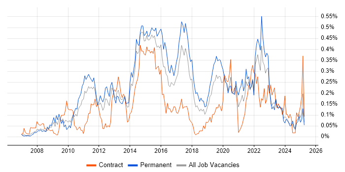 Job vacancy trend for SQL Server Management Studio (SSMS) in the North West Job vacancy trend for SQL Server Management Studio (SSMS) in the North West