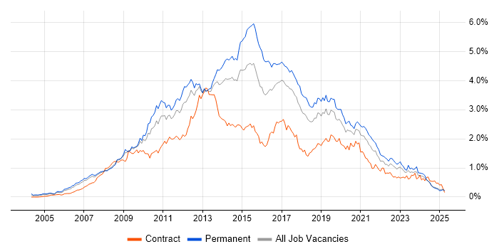 Job vacancy trend for SQL Server Reporting Services in the North West Job vacancy trend for SQL Server Reporting Services in the North West