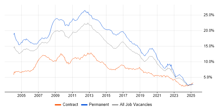 Job vacancy trend for SQL Server in the North West Job vacancy trend for SQL Server in the North West