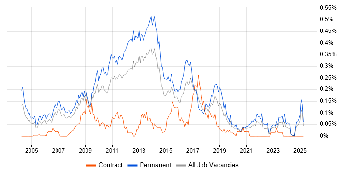 Job vacancy trend for SQL Support Analyst in the North West Job vacancy trend for SQL Support Analyst in the North West